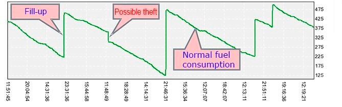Fuel Monitoring System Graph - Fill-up, Possible Theft, Normal Fuel Consumption